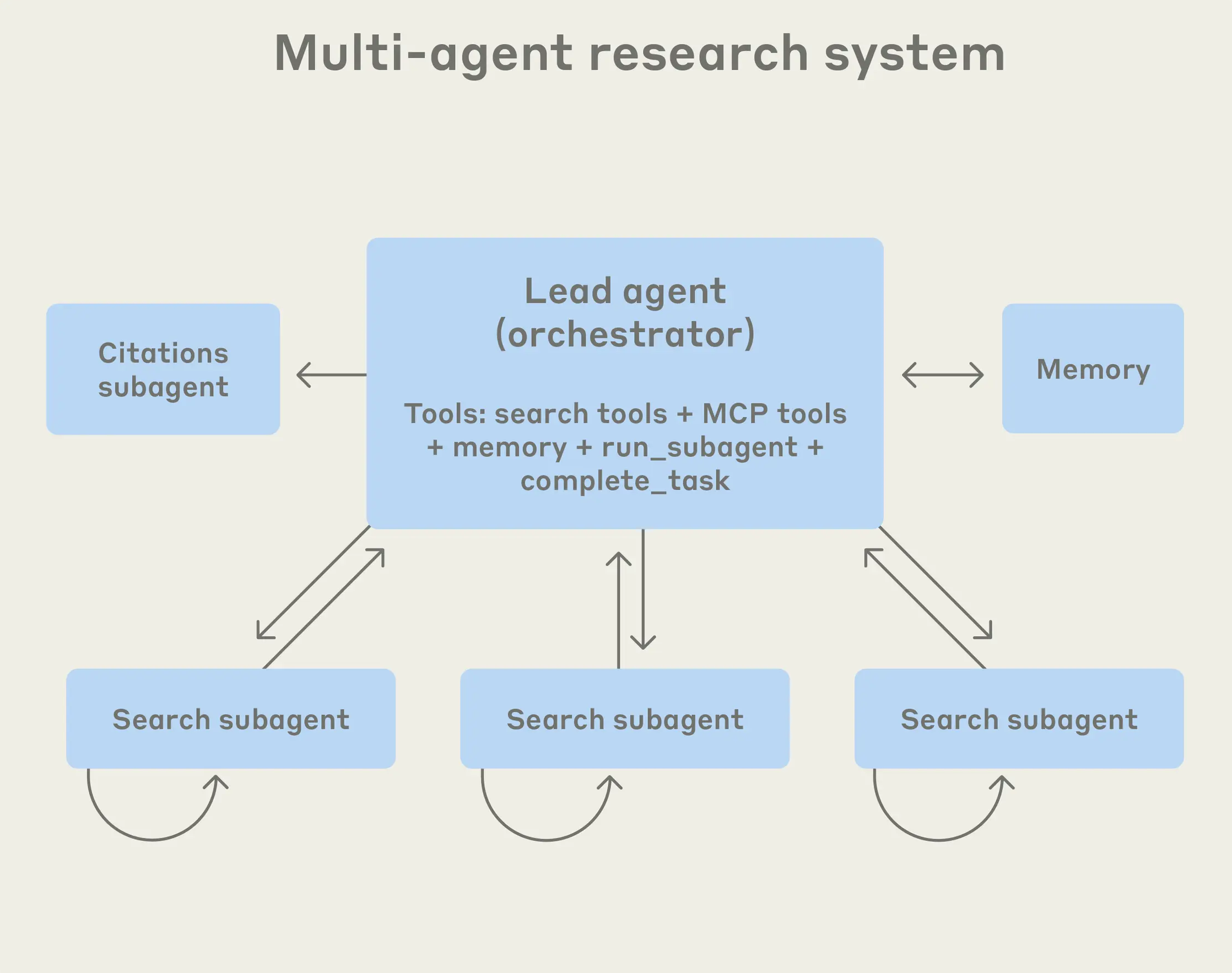 Credit: How we built our multi-agent research system